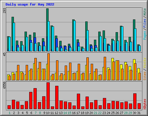 Daily usage for May 2022