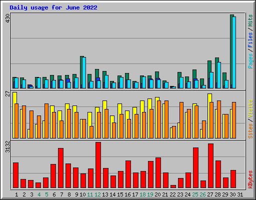 Daily usage for June 2022