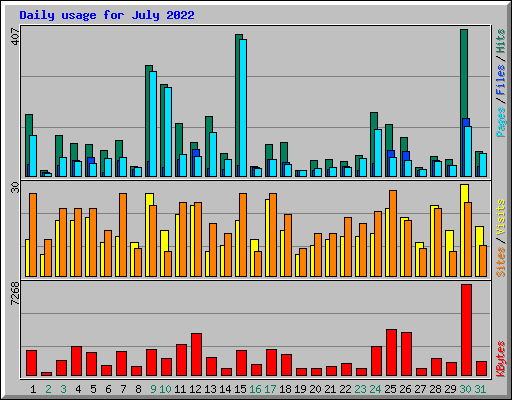 Daily usage for July 2022