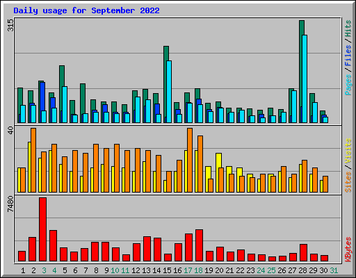 Daily usage for September 2022