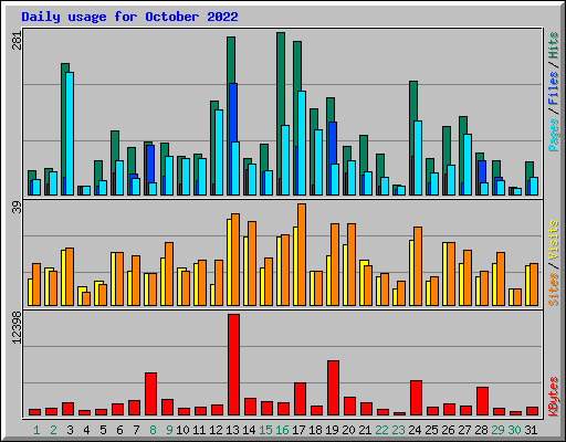 Daily usage for October 2022