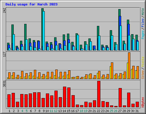Daily usage for March 2023