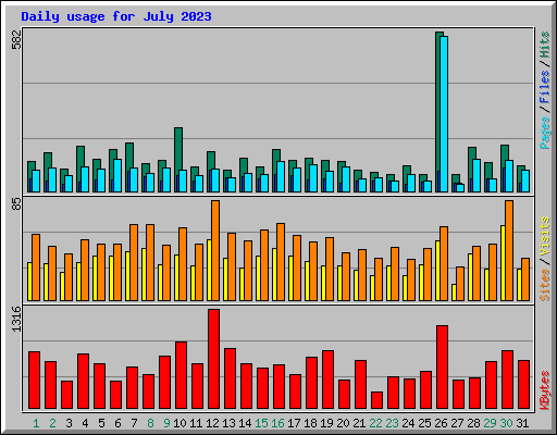 Daily usage for July 2023
