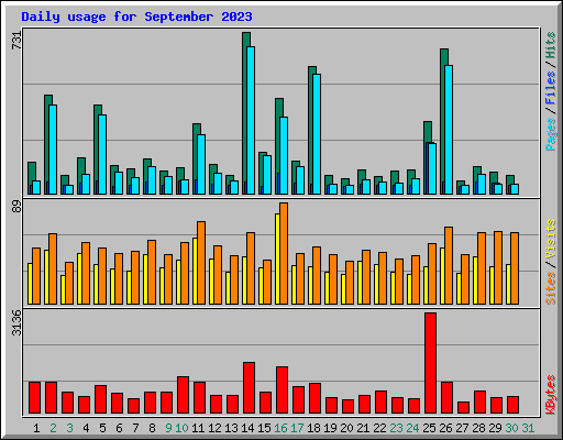Daily usage for September 2023