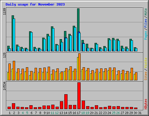 Daily usage for November 2023