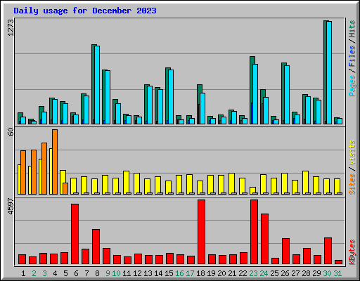 Daily usage for December 2023