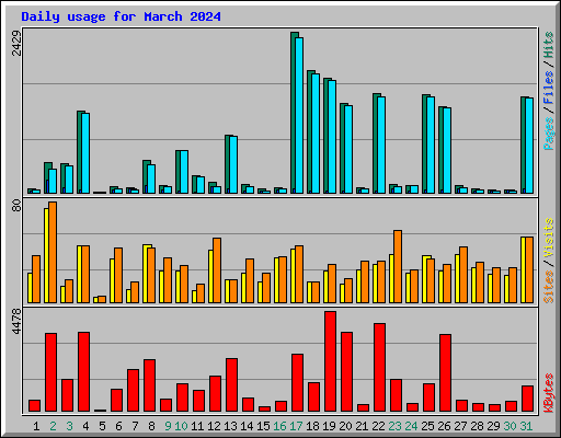 Daily usage for March 2024