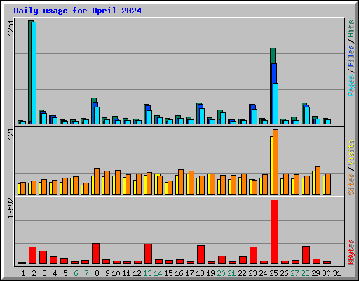 Daily usage for April 2024