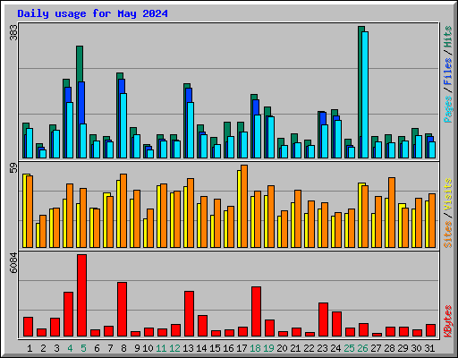 Daily usage for May 2024