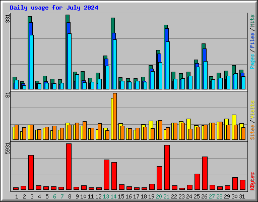 Daily usage for July 2024