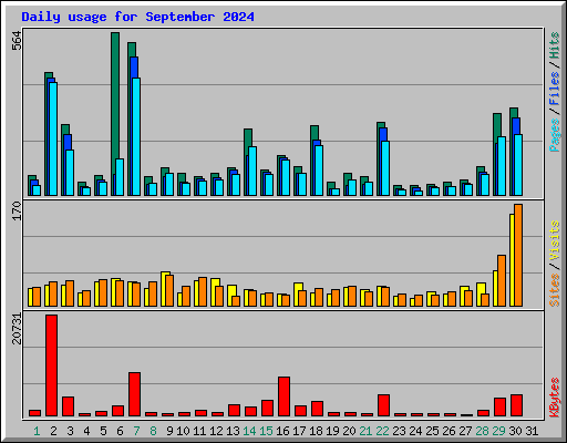 Daily usage for September 2024