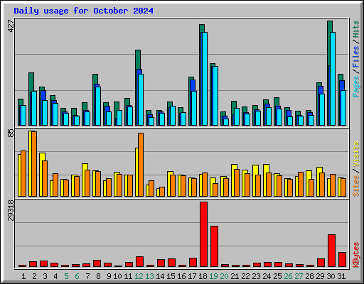 Daily usage for October 2024
