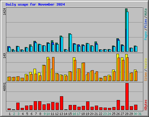 Daily usage for November 2024