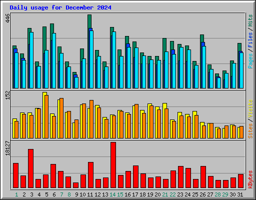 Daily usage for December 2024