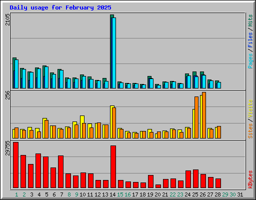 Daily usage for February 2025