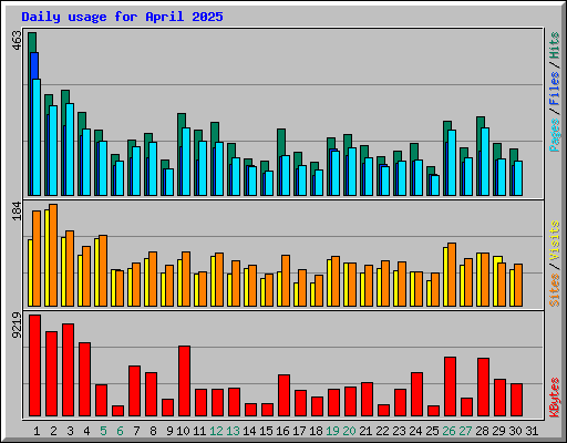 Daily usage for April 2025