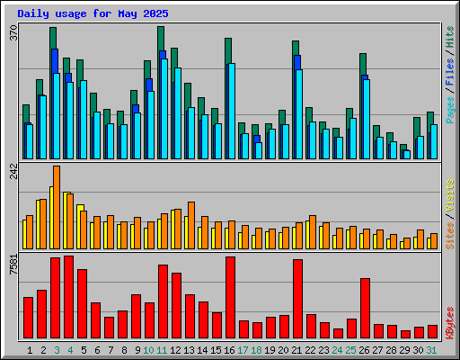 Daily usage for May 2025