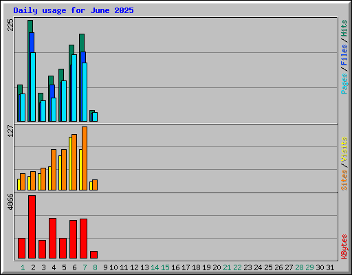Daily usage for June 2025