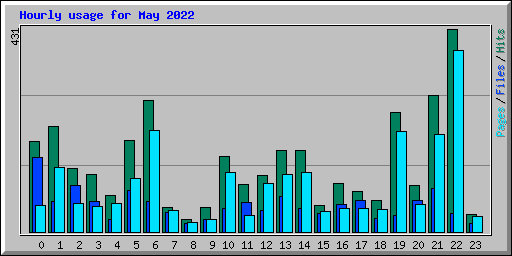Hourly usage for May 2022