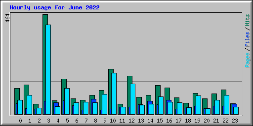 Hourly usage for June 2022