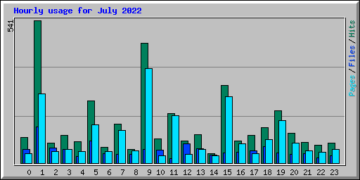 Hourly usage for July 2022