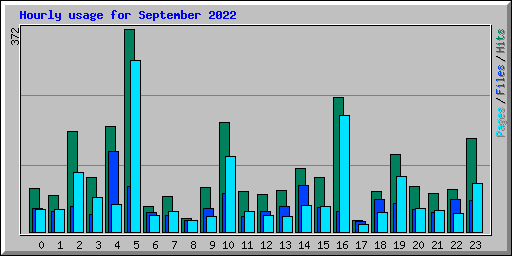Hourly usage for September 2022
