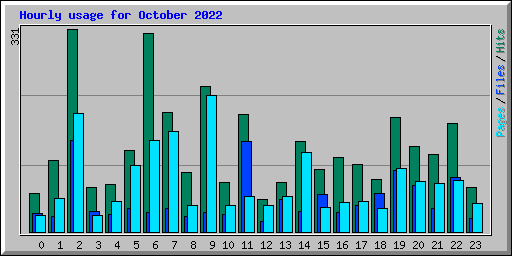 Hourly usage for October 2022