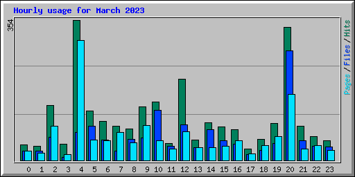 Hourly usage for March 2023