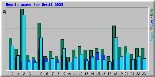 Hourly usage for April 2023