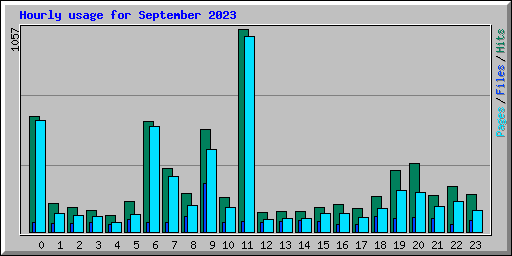 Hourly usage for September 2023