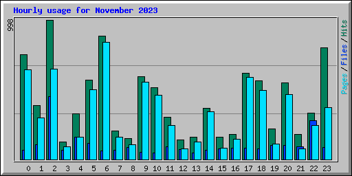 Hourly usage for November 2023