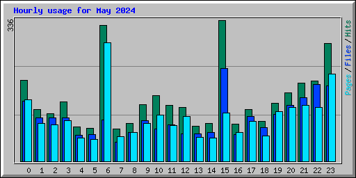 Hourly usage for May 2024