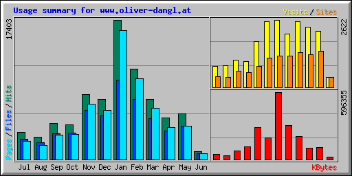 Usage summary for www.oliver-dangl.at