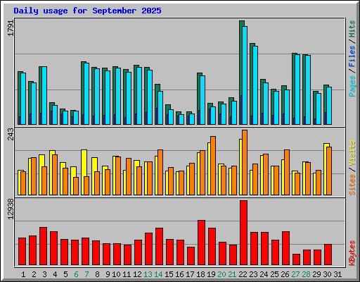 Daily usage for September 2025