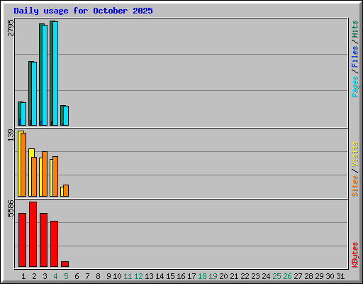 Daily usage for October 2025