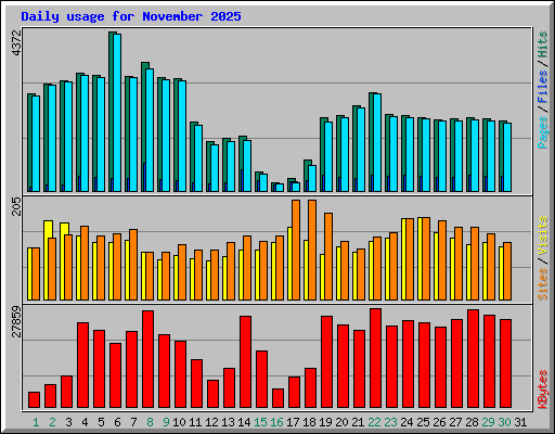 Daily usage for November 2025