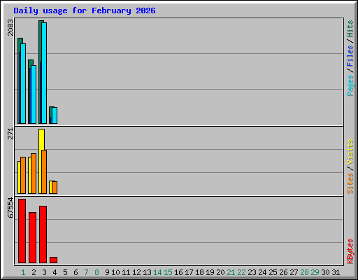 Daily usage for February 2026
