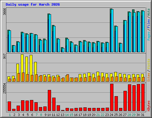 Daily usage for March 2026