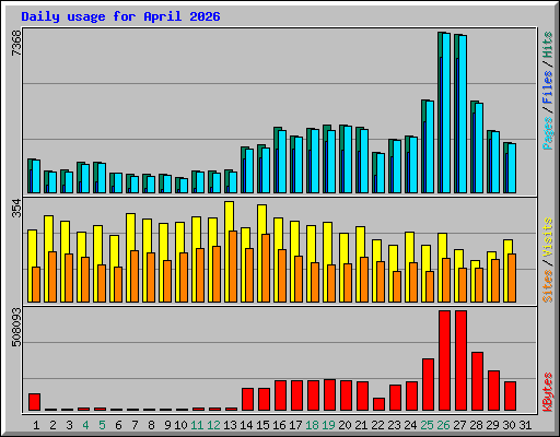 Daily usage for April 2026