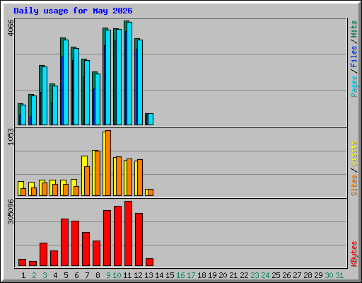 Daily usage for May 2026
