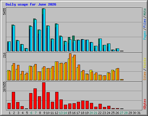 Daily usage for June 2026