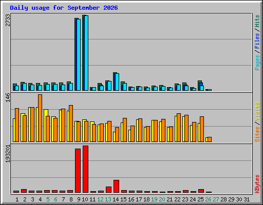 Daily usage for September 2026