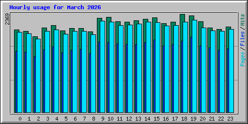 Hourly usage for March 2026