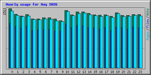 Hourly usage for May 2026