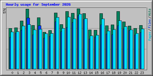 Hourly usage for September 2026